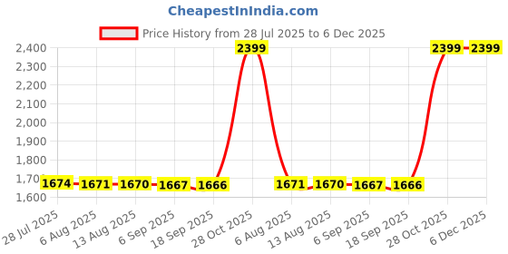 amazon.in silver tree 925 sterling SilSILVER TREE 925 Designer Unisex STERLING 3D Cute and Tiny OM Pendant spiritual and religious Pendant with Silver Chain in 92.5% Sterling Silver for Men and Women (ST916) silver tree 925 sterling Price History Graph from 28 Jul 2025 to 5 Dec 2025