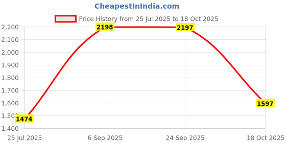 amazon.in silver tree 925 sterling Silvertree925 GANPATI BAPA REAL Silver Locket with Chain in PURE 92.5% Sterling Silver Ganesh Pendant (ST921) silver tree 925 sterling Price History Graph from 25 Jul 2025 to 18 Oct 2025