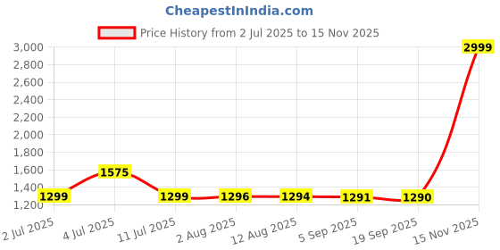 amazon.in silver tree 925 sterling SilverTree925 OM Motif Modern Natural Lapis Lazuli Earrings in PURE 92.5 Sterling Silver (ST153) silver tree 925 sterling Price History Graph from 2 Jul 2025 to 15 Nov 2025