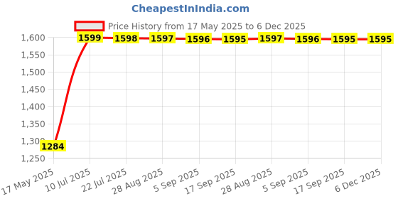 amazon.in silver tree 925 sterling Silvertree925 Religious Om Pendant in Pure Sterling Silver silver tree 925 sterling Price History Graph from 17 May 2025 to 5 Dec 2025