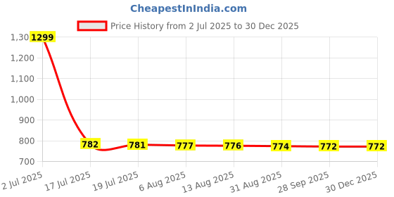 amazon.in silver tree 925 sterling Silver Tree Sterling Silver 925 Black Onyx Stud Earrings – Natural Untreated Gemstone, Ideal Cut, Lightweight Hypoallergenic Jewelry for Men & Women silver tree 925 sterling Price History Graph from 2 Jul 2025 to 29 Dec 2025
