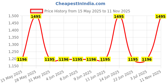 amazon.in fastrack Silver White Dial Analog Metal Watch for Men - 3278Sm04 fastrack Price History Graph from 15 May 2025 to 11 Nov 2025