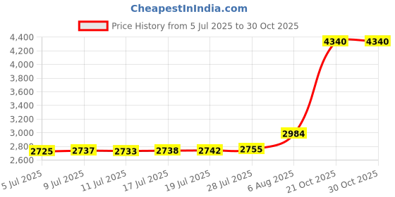 amazon.in a n kingpiin Silver Winged Shield Lapel Pin Badge Gift Party Shirt Collar,Costume Pin Accessories for Men Brooch, enamel a n kingpiin Price History Graph from 5 Jul 2025 to 30 Oct 2025