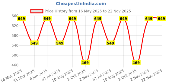 amazon.in silverarrow Casual and Classy Block Heel Chunky Heel Sandals Light Weight Comfortable & Trendy Strappy Party Heels for Girls & Women silverarrow Price History Graph from 16 May 2025 to 22 Nov 2025