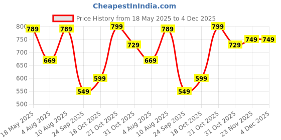 amazon.in silverarrow Chunky Heel Bellies Women's Fashion Pointed Stiletto Heel Pump Shoes for Party and Formal Occasions silverarrow Price History Graph from 18 May 2025 to 4 Dec 2025