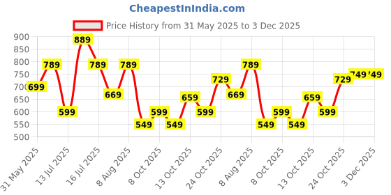 amazon.in silverarrow Chunky Heel Bellies Women's Fashion Pointed Stiletto Heel Pump Shoes for Party and Formal Occasions silverarrow Price History Graph from 31 May 2025 to 3 Dec 2025