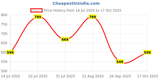 amazon.in silverarrow Chunky Heel Bellies Women's Fashion Pointed Stiletto Heel Pump Shoes for Party and Formal Occasions silverarrow Price History Graph from 14 Jul 2025 to 17 Oct 2025