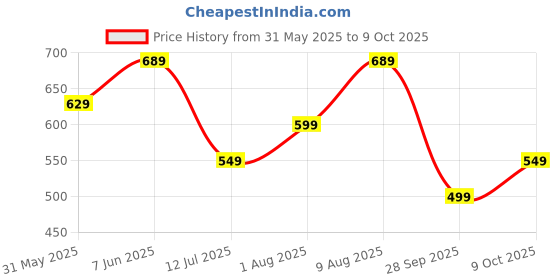 amazon.in silverarrow Chunky Spool Heels Comfortable & Trendy Party Block Heel Sandals For Womens & Girls silverarrow Price History Graph from 31 May 2025 to 9 Oct 2025
