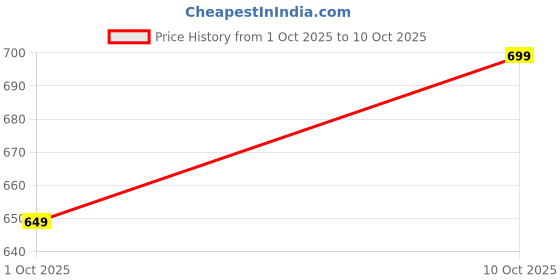 amazon.in silverarrow Designer Gorgeous Emboidery with Stone Work Mojari Ethnic Jutti Attractive Design for Womens & Girls silverarrow Price History Graph from 1 Oct 2025 to 10 Oct 2025