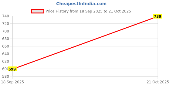 amazon.in silverarrow Ethnic Embroidery Jutti with Beautiful Design for Women & Girls silverarrow Price History Graph from 18 Sep 2025 to 21 Oct 2025