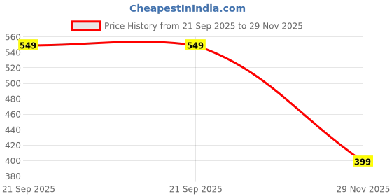 amazon.in silverarrow Fashionable Stylish Ethnic Heel Sandal Wedges Sandal Sandal For Womens And Girls silverarrow Price History Graph from 21 Sep 2025 to 29 Nov 2025