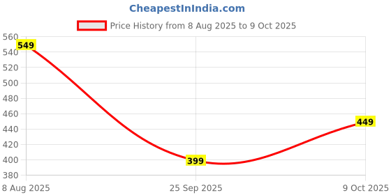 amazon.in silverarrow Flipflop Clogs for Mens Vibrant Clogs and Mules Deisgn on Top Lightweight Clogs Slip On Flip Flop silverarrow Price History Graph from 8 Aug 2025 to 9 Oct 2025