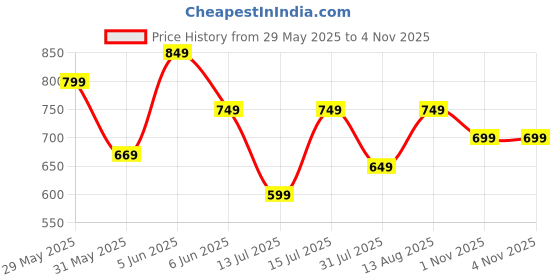 amazon.in silverarrow Glamorous Stiletto Heels Sandals Perfect for Every Occasion, Elegant & Fashionable Pencil heel Sandals For Womens & Girls silverarrow Price History Graph from 29 May 2025 to 3 Nov 2025