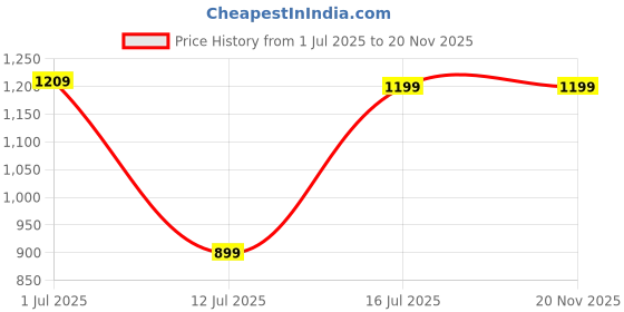 amazon.in silverarrow Latest and Stylish Block Heel Fashionable Ankle Boots with Zip Look for Womens and Girls Tan silverarrow Price History Graph from 1 Jul 2025 to 19 Nov 2025