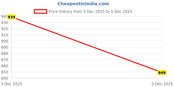 amazon.in silverarrow Mimiwalks Ankle Women Fashion Boots silverarrow Price History Graph from 3 Dec 2025 to 5 Dec 2025