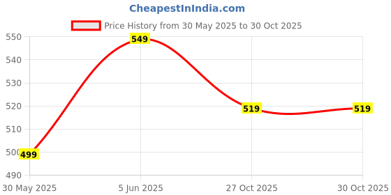 amazon.in silverarrow Stylish Fashionable Casual Wedges Heel Sandal For Women's And Girl's, 4 Uk silverarrow Price History Graph from 30 May 2025 to 27 Oct 2025