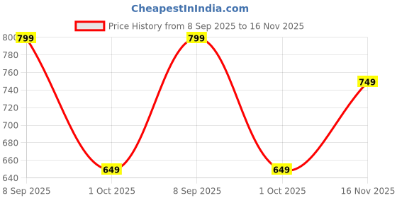amazon.in silverarrow Trending Stylish Emboidery with Stone Ethnic Jutti Comfortable Flat Fancy Bellies for Womens and Girls silverarrow Price History Graph from 8 Sep 2025 to 16 Nov 2025