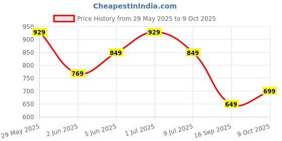 amazon.in silverarrow Trending Stylish Every Step,Tradition Ethnic Jutti Comfortable Flat Fancy Bellies for Womens and Girls silverarrow Price History Graph from 29 May 2025 to 9 Oct 2025