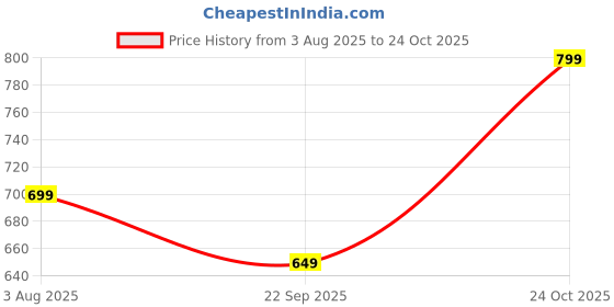 amazon.in silverarrow Trending Stylish Every Step,Tradition Ethnic Jutti Comfortable Flat Fancy Bellies for Womens and Girls silverarrow Price History Graph from 3 Aug 2025 to 24 Oct 2025