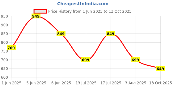 amazon.in silverarrow Trending Stylish Glamour Ethnic Jutti Comfortable Flat Fancy Bellies for Womens and Girls silverarrow Price History Graph from 1 Jun 2025 to 13 Oct 2025