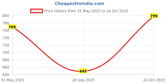 amazon.in silverarrow Trending Stylish Glamour Ethnic Jutti Comfortable Flat Fancy Bellies for Womens and Girls silverarrow Price History Graph from 31 May 2025 to 24 Oct 2025