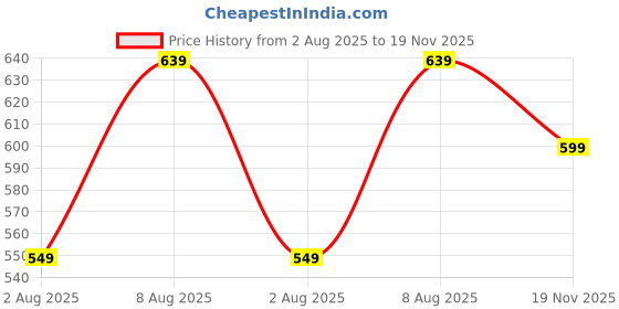 amazon.in silverarrow Women's Aurco Flat Fashion Sandals Without Strap|Suitable for Ethnic Outfit silverarrow Price History Graph from 2 Aug 2025 to 19 Nov 2025