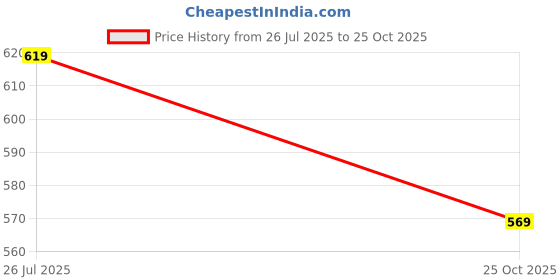 amazon.in silverarrow Women's Breeza Flat, Fashion Sandals with Strap, Suitable for Fusion Outfit silverarrow Price History Graph from 26 Jul 2025 to 25 Oct 2025