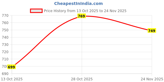 amazon.in silverarrow Women's Disco Stiletto Heel Net Design | Fusion Wears | Fashion Sandals silverarrow Price History Graph from 13 Oct 2025 to 24 Nov 2025