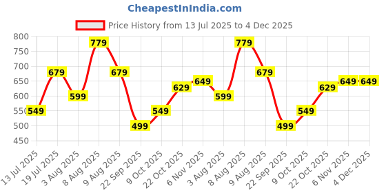 amazon.in silverarrow Womens Luna Mules | Casul Shoes | Flat Mules Sandals Open Back | Suitable for Casual Outfit silverarrow Price History Graph from 13 Jul 2025 to 4 Dec 2025
