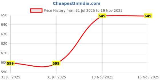 amazon.in silverarrow Womens Mecow Mules | Casual Shoes | Mules Sandals with Buckle Strap Closure | Suitable for Casual Outfit silverarrow Price History Graph from 31 Jul 2025 to 13 Nov 2025