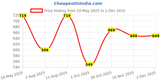 amazon.in silverarrow Womens Miloa Mules | Casul Shoes | Flat Mules Sandals Open Back | Suitable for Casual Outfit silverarrow Price History Graph from 19 May 2025 to 2 Dec 2025