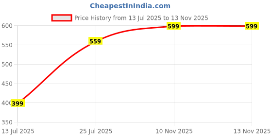 amazon.in silverarrow Women's Twilight Drift Heeled Block Heel |Fashion Sandals |Toe Strap | Design Perfect for Casual/Outdoor/Party silverarrow Price History Graph from 13 Jul 2025 to 13 Nov 2025