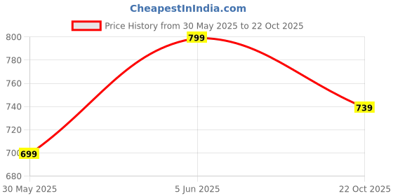 amazon.in silverarrow Womens Twilight Flat Jutti Sandal | Comfortable and Fancy Flat Bellies | Ethnic Mojri Jutti silverarrow Price History Graph from 30 May 2025 to 22 Oct 2025