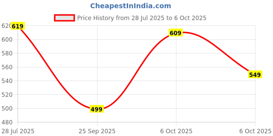 amazon.in silverarrow Women's Virona Flat, Fashion Sandals with Strap, Suitable for Fusion Outfit silverarrow Price History Graph from 28 Jul 2025 to 6 Oct 2025