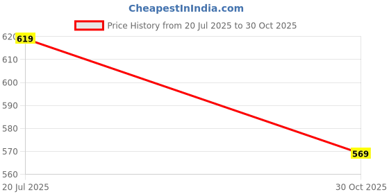 amazon.in silverarrow Women's Virona Flat, Fashion Sandals with Strap, Suitable for Fusion Outfit silverarrow Price History Graph from 20 Jul 2025 to 30 Oct 2025