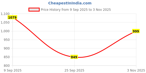 amazon.in silverarrow Women's Zazzy Fashion Block Heel Sandals with Close Toe|Fusion Wear silverarrow Price History Graph from 9 Sep 2025 to 3 Nov 2025