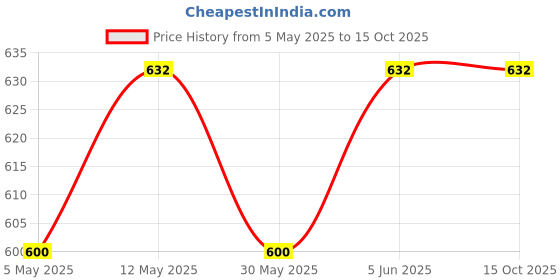 amazon.in sahiba gems Silver/Chandi Lord Bajrang Bali Hanuman Gada Pendant For Men/Boys (Hanuman Gada) sahiba gems Price History Graph from 5 May 2025 to 14 Oct 2025