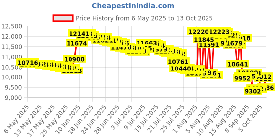 amazon.in Silverette Nursing Cups - Soothing Sore Breasts or Cracked Nipples with Silver silverette Price History Graph from 6 May 2025 to 13 Oct 2025