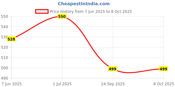 amazon.in SILVERHEAL Colloidal Silver Water (500 ml) - 12 PPM True Colloidal Silver, Human Safe Ultrafine Nano Particles, Natural Immunity & Brain Function Booster, Defence against Pathogens, No Side Effects Price History Graph from 7 Jun 2025 to 7 Oct 2025