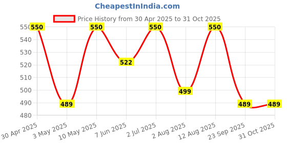 amazon.in SILVERHEAL Magnesium Oil Spray (200 ml) - 100% Natural Magnesium Oil, for Muscle Relaxation & Rejuvenation, Joint Pain Relief, Headache, Cramps, Insomnia, Anxiety, Calming Nervous System (Pack of 1) Price History Graph from 30 Apr 2025 to 31 Oct 2025