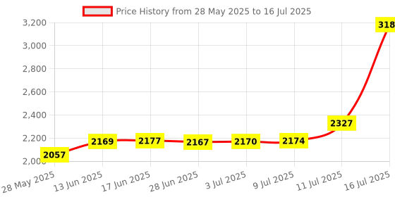 amazon.in Silverhill Tools ATKXC1 Tool Kit for Xbox 1 Controllers (Torx 6 Torx 8 and picks) Price History Graph from 28 May 2025 to 16 Jul 2025