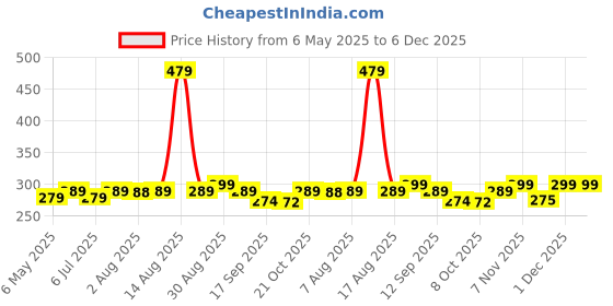 amazon.in Silvero Badminton Shuttlecock Straight Feather Pack of 10|| Price History Graph from 6 May 2025 to 6 Dec 2025