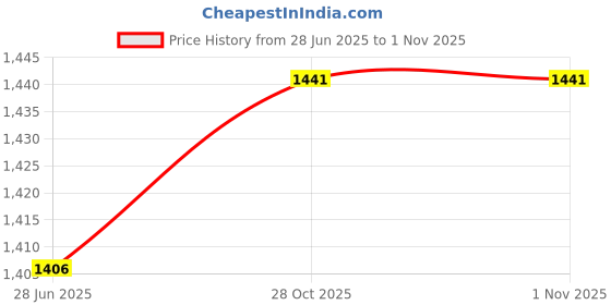 amazon.in silverrazzi 925 Sterling silver Band Ring For Women and Girls |With Certificate of Authenticity and 925 Stamp |6 Month Warranty silverrazzi Price History Graph from 28 Jun 2025 to 28 Oct 2025