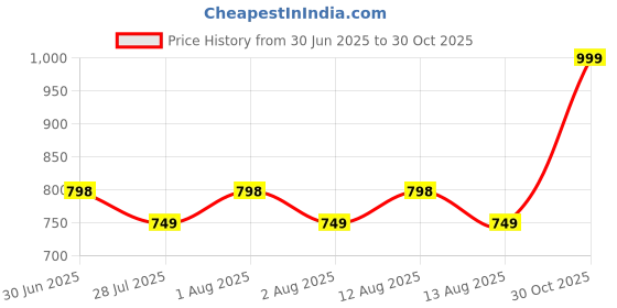 amazon.in silverrazzi 925 Sterling Silver Plain Band Ring for Men & Women | Pure Silver Unisex | Hallmarked Silver Ring for Daily Use | Gift for him her | Chandi Ring | Thumb Ring silverrazzi Price History Graph from 30 Jun 2025 to 30 Oct 2025