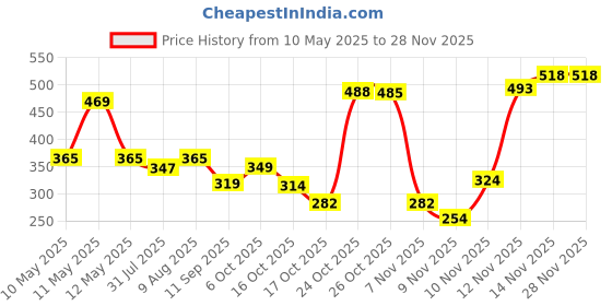 amazon.in Silver's Alloy Steel SB-414 Badminton Kit (2 Racquets with Full Cover, 1 Box Shuttlecock Pack of 3),Red silver's Price History Graph from 10 May 2025 to 26 Nov 2025