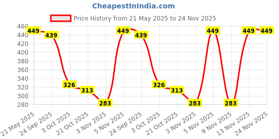 amazon.in Silver's Aluminium Blast Badminton Kit (2 Racquets with Full Cover)(Yellow/Black) Price History Graph from 21 May 2025 to 24 Nov 2025