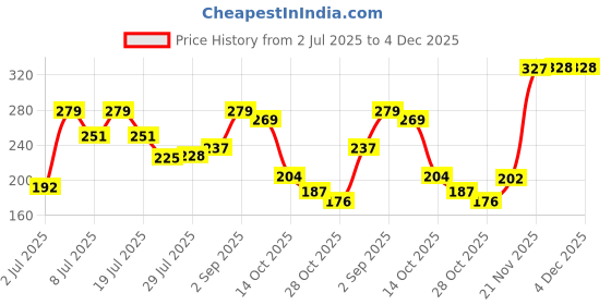 amazon.in Silver's Aluminium Blast Badminton Racket with Full Cover(Green/Black) Price History Graph from 2 Jul 2025 to 4 Dec 2025