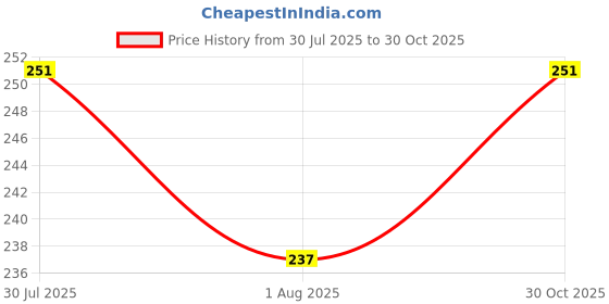 amazon.in Silver's Aluminium Blast Badminton Racket with Full Cover(Yellow/Black) Price History Graph from 30 Jul 2025 to 30 Oct 2025
