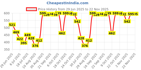 amazon.in Silver's Aluminium Camo 7.0 Badminton Kit (2 Racquets with Full Cover, 1 Box Feather Shuttlecock Pack of 3)(Blue/White) Price History Graph from 29 Jun 2025 to 22 Nov 2025