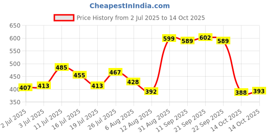 amazon.in Silver's Aluminium Camo 7.0 Badminton Kit (2 Racquets with Full Cover, 1 Box Feather Shuttlecock Pack of 3)(Green/White) Price History Graph from 2 Jul 2025 to 14 Oct 2025